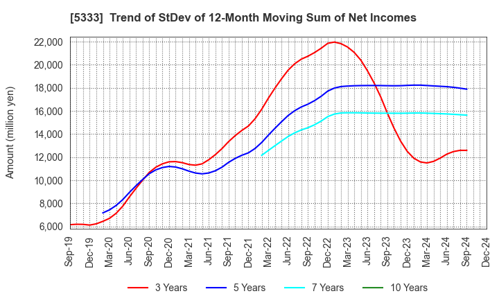 5333 NGK INSULATORS, LTD.: Trend of StDev of 12-Month Moving Sum of Net Incomes