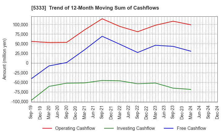 5333 NGK INSULATORS, LTD.: Trend of 12-Month Moving Sum of Cashflows