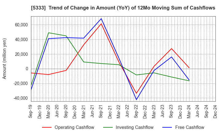 5333 NGK INSULATORS, LTD.: Trend of Change in Amount (YoY) of 12Mo Moving Sum of Cashflows