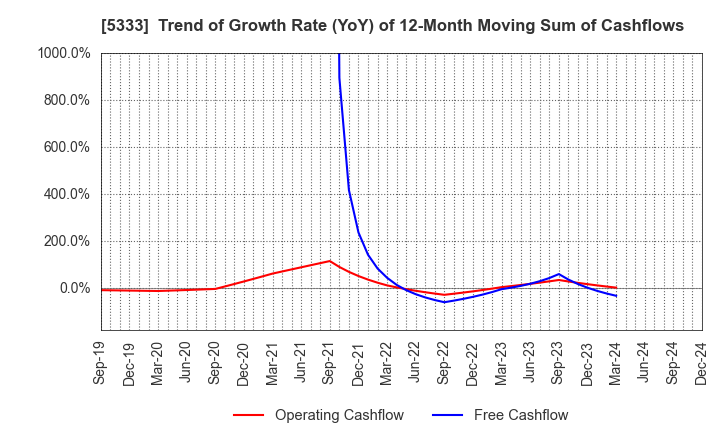 5333 NGK INSULATORS, LTD.: Trend of Growth Rate (YoY) of 12-Month Moving Sum of Cashflows