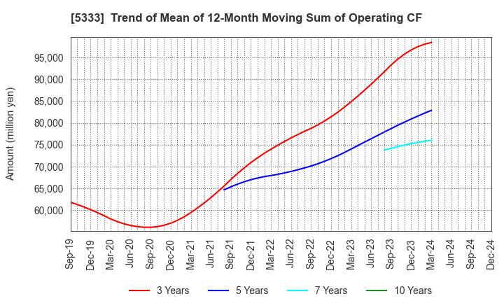 5333 NGK INSULATORS, LTD.: Trend of Mean of 12-Month Moving Sum of Operating CF