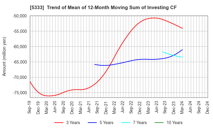 5333 NGK INSULATORS, LTD.: Trend of Mean of 12-Month Moving Sum of Investing CF