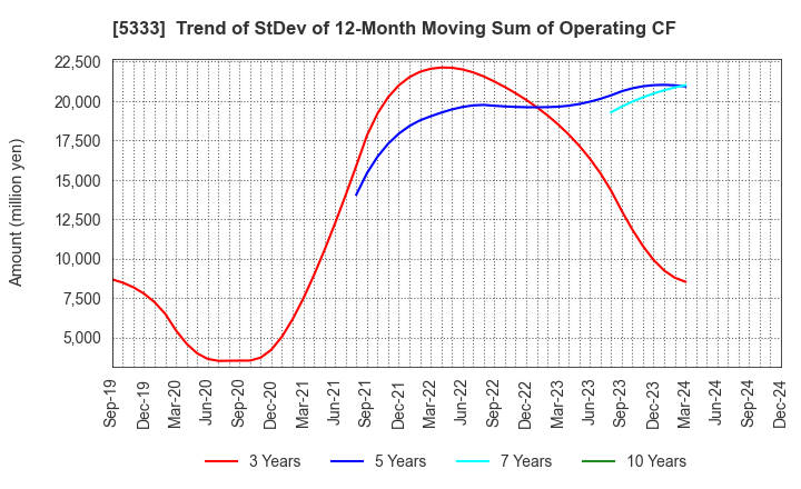 5333 NGK INSULATORS, LTD.: Trend of StDev of 12-Month Moving Sum of Operating CF