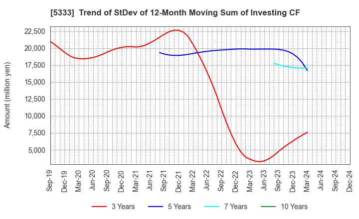 5333 NGK INSULATORS, LTD.: Trend of StDev of 12-Month Moving Sum of Investing CF