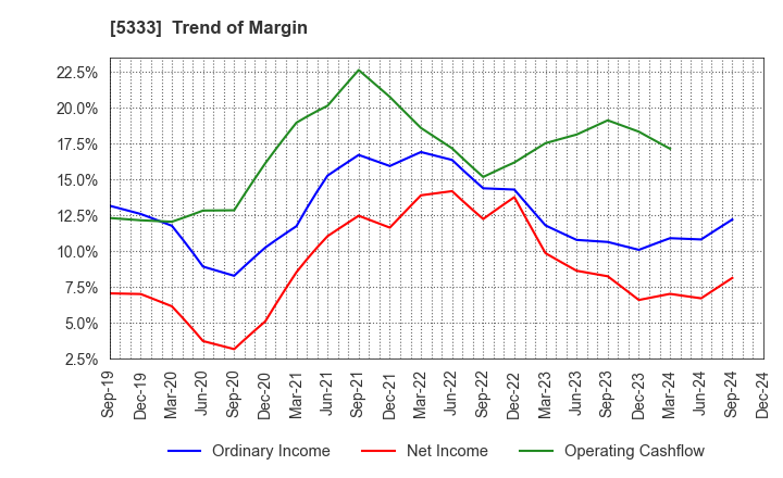 5333 NGK INSULATORS, LTD.: Trend of Margin