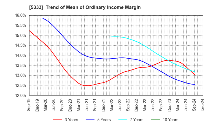 5333 NGK INSULATORS, LTD.: Trend of Mean of Ordinary Income Margin