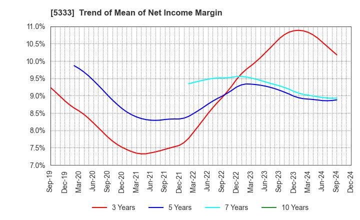 5333 NGK INSULATORS, LTD.: Trend of Mean of Net Income Margin