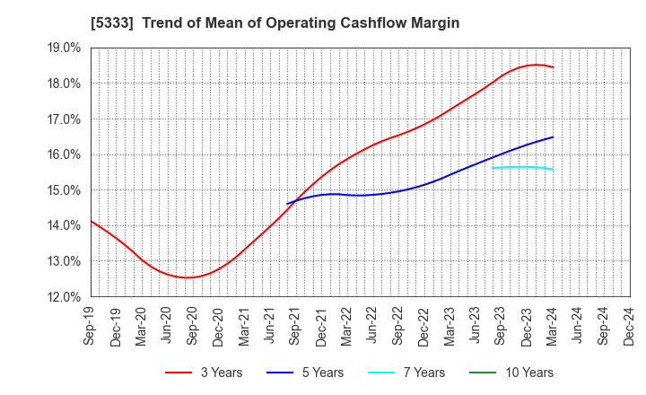 5333 NGK INSULATORS, LTD.: Trend of Mean of Operating Cashflow Margin