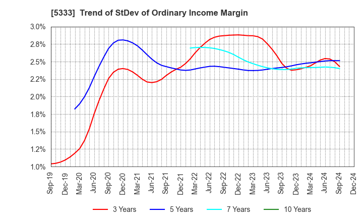 5333 NGK INSULATORS, LTD.: Trend of StDev of Ordinary Income Margin