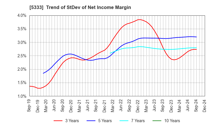 5333 NGK INSULATORS, LTD.: Trend of StDev of Net Income Margin