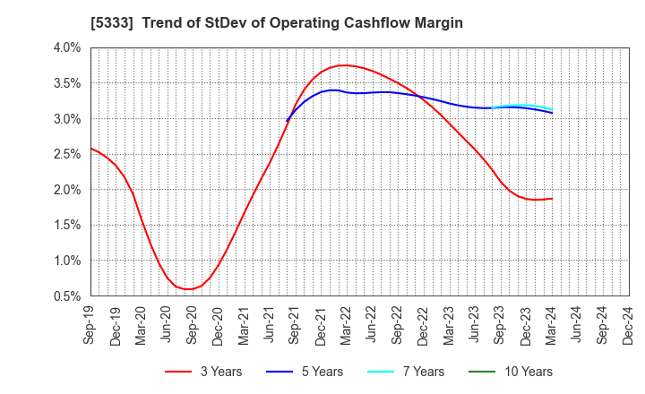 5333 NGK INSULATORS, LTD.: Trend of StDev of Operating Cashflow Margin