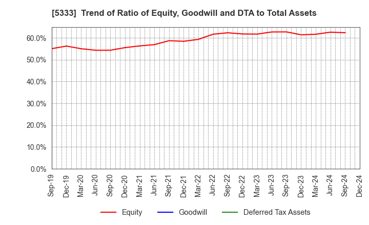 5333 NGK INSULATORS, LTD.: Trend of Ratio of Equity, Goodwill and DTA to Total Assets