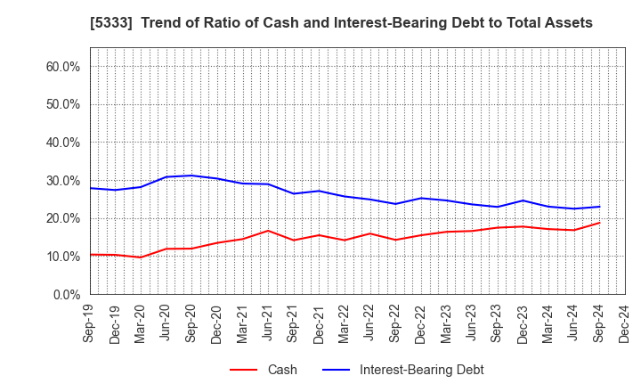 5333 NGK INSULATORS, LTD.: Trend of Ratio of Cash and Interest-Bearing Debt to Total Assets