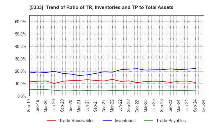 5333 NGK INSULATORS, LTD.: Trend of Ratio of TR, Inventories and TP to Total Assets