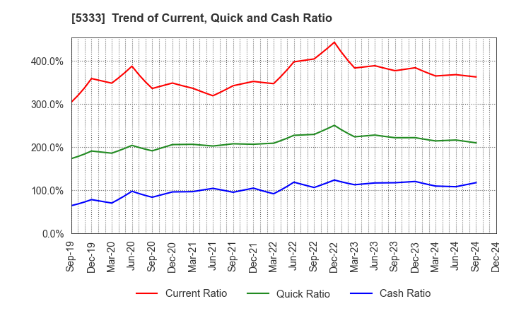 5333 NGK INSULATORS, LTD.: Trend of Current, Quick and Cash Ratio