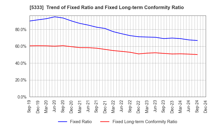 5333 NGK INSULATORS, LTD.: Trend of Fixed Ratio and Fixed Long-term Conformity Ratio