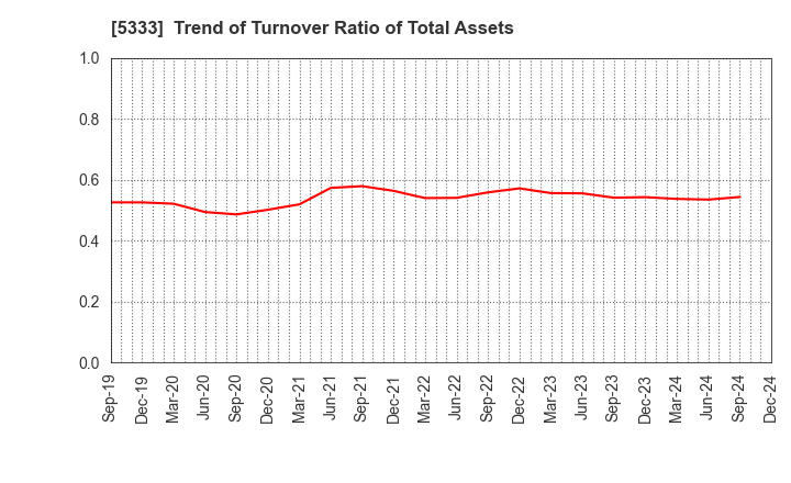 5333 NGK INSULATORS, LTD.: Trend of Turnover Ratio of Total Assets