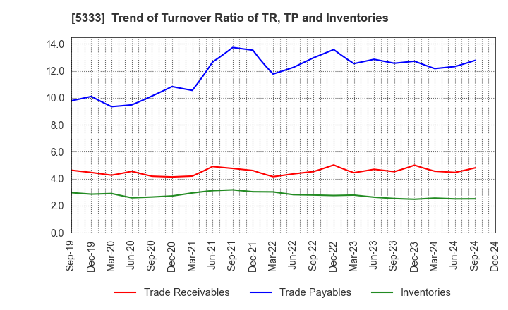 5333 NGK INSULATORS, LTD.: Trend of Turnover Ratio of TR, TP and Inventories