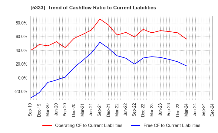 5333 NGK INSULATORS, LTD.: Trend of Cashflow Ratio to Current Liabilities