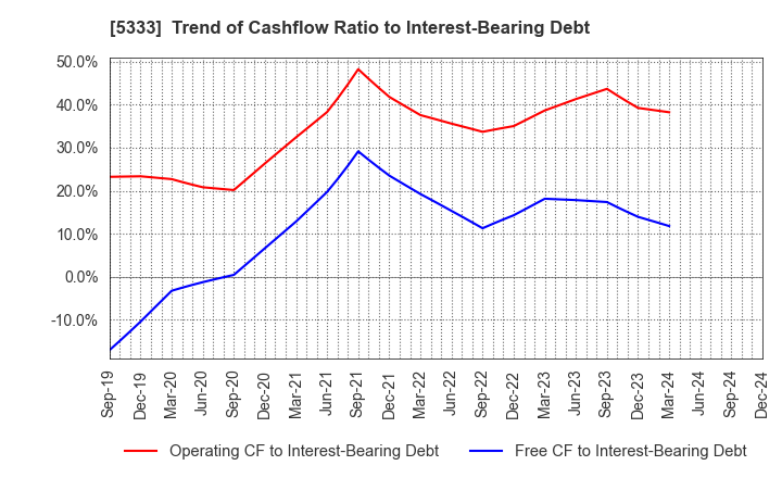 5333 NGK INSULATORS, LTD.: Trend of Cashflow Ratio to Interest-Bearing Debt