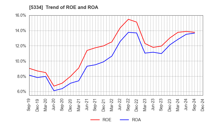 5334 Niterra Co., Ltd.: Trend of ROE and ROA