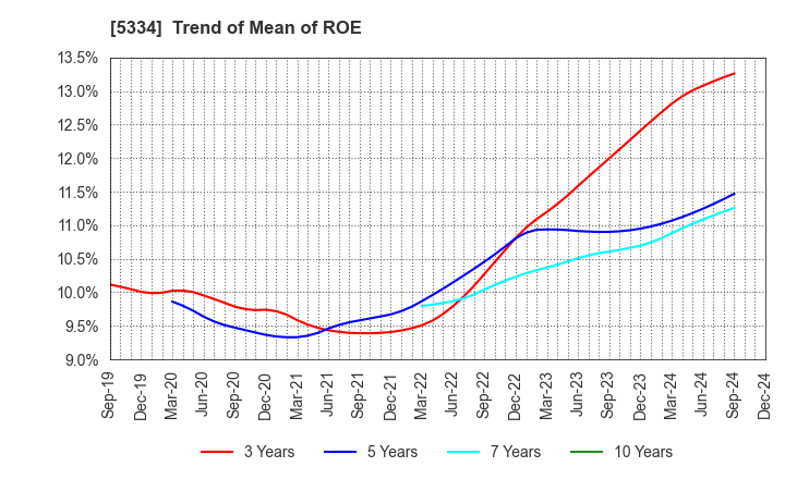 5334 Niterra Co., Ltd.: Trend of Mean of ROE