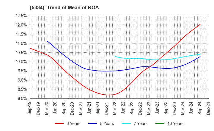 5334 Niterra Co., Ltd.: Trend of Mean of ROA