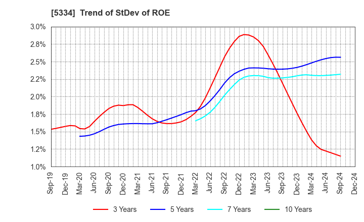 5334 Niterra Co., Ltd.: Trend of StDev of ROE