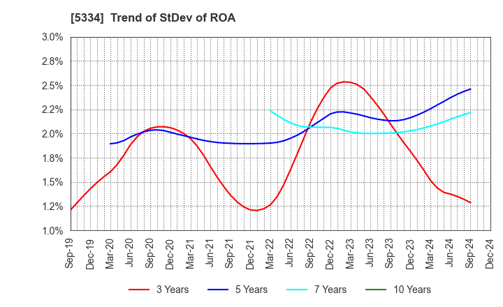 5334 Niterra Co., Ltd.: Trend of StDev of ROA