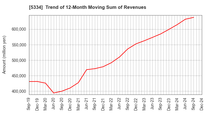 5334 Niterra Co., Ltd.: Trend of 12-Month Moving Sum of Revenues