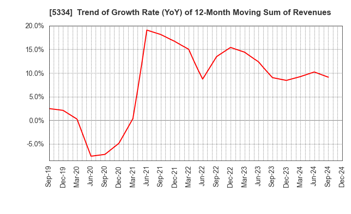 5334 Niterra Co., Ltd.: Trend of Growth Rate (YoY) of 12-Month Moving Sum of Revenues