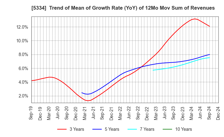 5334 Niterra Co., Ltd.: Trend of Mean of Growth Rate (YoY) of 12Mo Mov Sum of Revenues