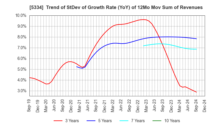 5334 Niterra Co., Ltd.: Trend of StDev of Growth Rate (YoY) of 12Mo Mov Sum of Revenues