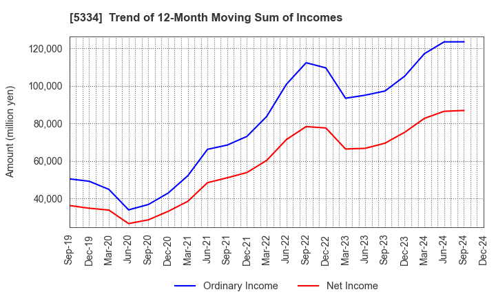 5334 Niterra Co., Ltd.: Trend of 12-Month Moving Sum of Incomes