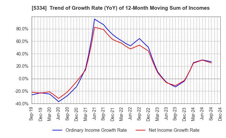 5334 Niterra Co., Ltd.: Trend of Growth Rate (YoY) of 12-Month Moving Sum of Incomes