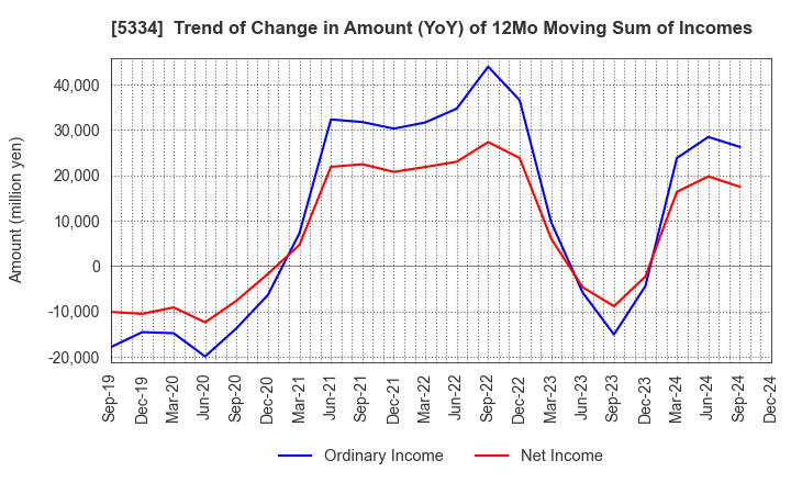 5334 Niterra Co., Ltd.: Trend of Change in Amount (YoY) of 12Mo Moving Sum of Incomes