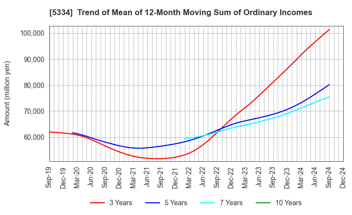 5334 Niterra Co., Ltd.: Trend of Mean of 12-Month Moving Sum of Ordinary Incomes