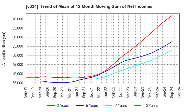 5334 Niterra Co., Ltd.: Trend of Mean of 12-Month Moving Sum of Net Incomes