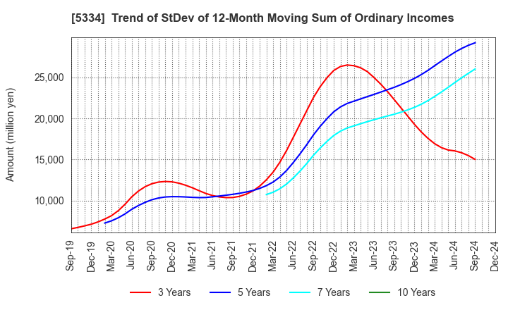 5334 Niterra Co., Ltd.: Trend of StDev of 12-Month Moving Sum of Ordinary Incomes