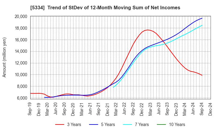 5334 Niterra Co., Ltd.: Trend of StDev of 12-Month Moving Sum of Net Incomes