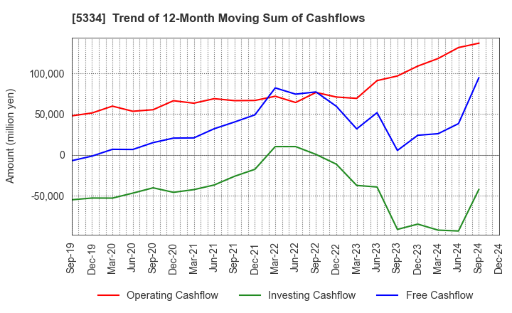 5334 Niterra Co., Ltd.: Trend of 12-Month Moving Sum of Cashflows