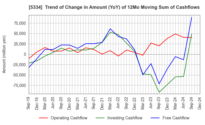 5334 Niterra Co., Ltd.: Trend of Change in Amount (YoY) of 12Mo Moving Sum of Cashflows