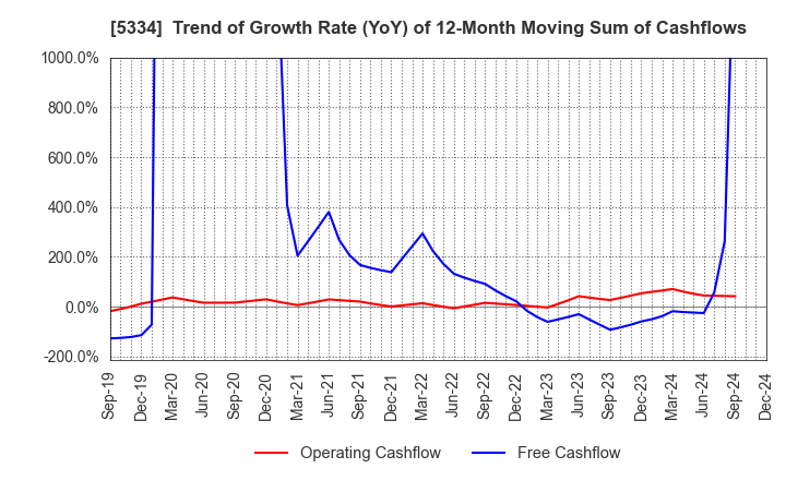 5334 Niterra Co., Ltd.: Trend of Growth Rate (YoY) of 12-Month Moving Sum of Cashflows