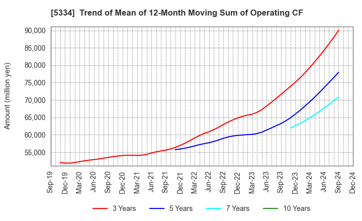 5334 Niterra Co., Ltd.: Trend of Mean of 12-Month Moving Sum of Operating CF