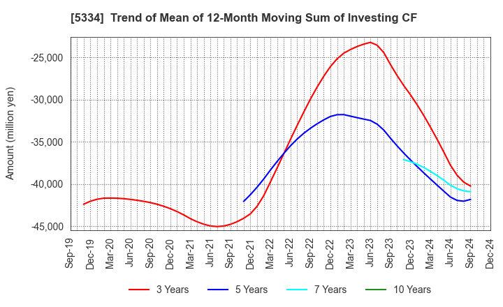 5334 Niterra Co., Ltd.: Trend of Mean of 12-Month Moving Sum of Investing CF