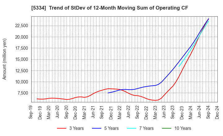 5334 Niterra Co., Ltd.: Trend of StDev of 12-Month Moving Sum of Operating CF