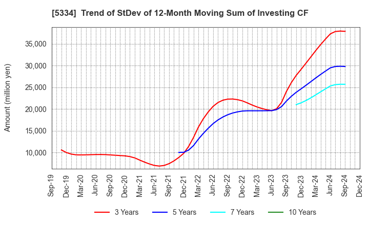 5334 Niterra Co., Ltd.: Trend of StDev of 12-Month Moving Sum of Investing CF