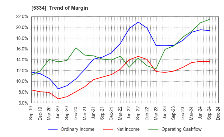 5334 Niterra Co., Ltd.: Trend of Margin