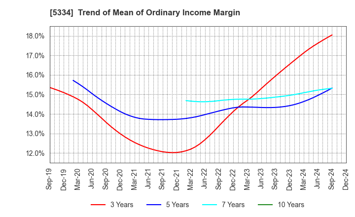 5334 Niterra Co., Ltd.: Trend of Mean of Ordinary Income Margin