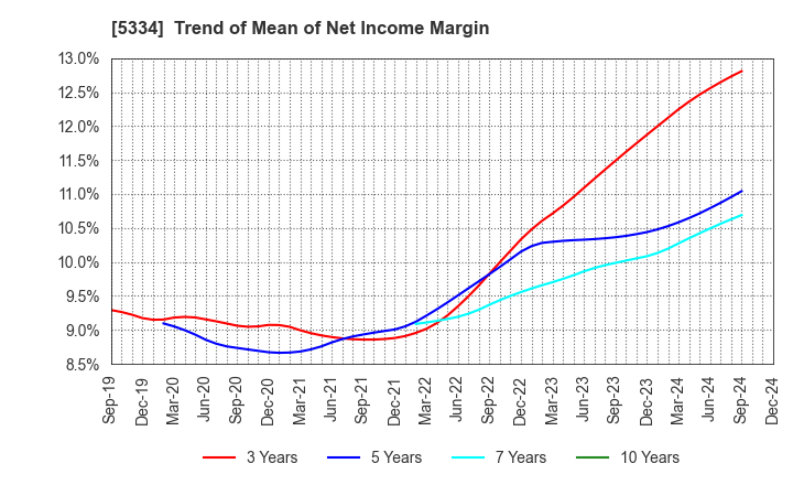 5334 Niterra Co., Ltd.: Trend of Mean of Net Income Margin